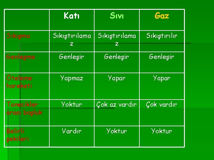 Katı Sıkışma Sıvı Sıkıştırılama z z Gaz Sıkıştırılır Genleşme Genleşir Öteleme hareketi Yapmaz Yapar