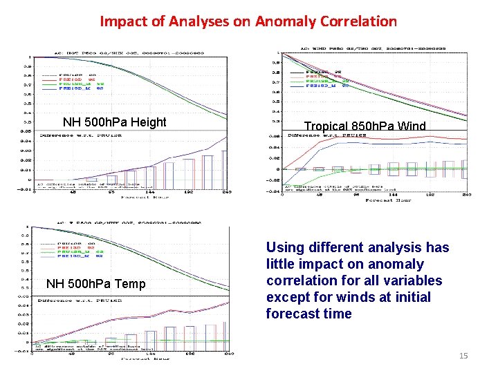 Impact of Analyses on Anomaly Correlation NH 500 h. Pa Height NH 500 h.
