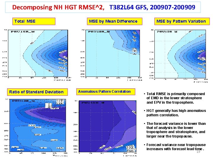 Decomposing NH HGT RMSE^2, T 382 L 64 GFS, 200907 -200909 Total MSE Ratio