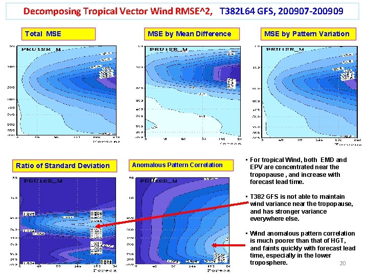 Decomposing Tropical Vector Wind RMSE^2, T 382 L 64 GFS, 200907 -200909 Total MSE