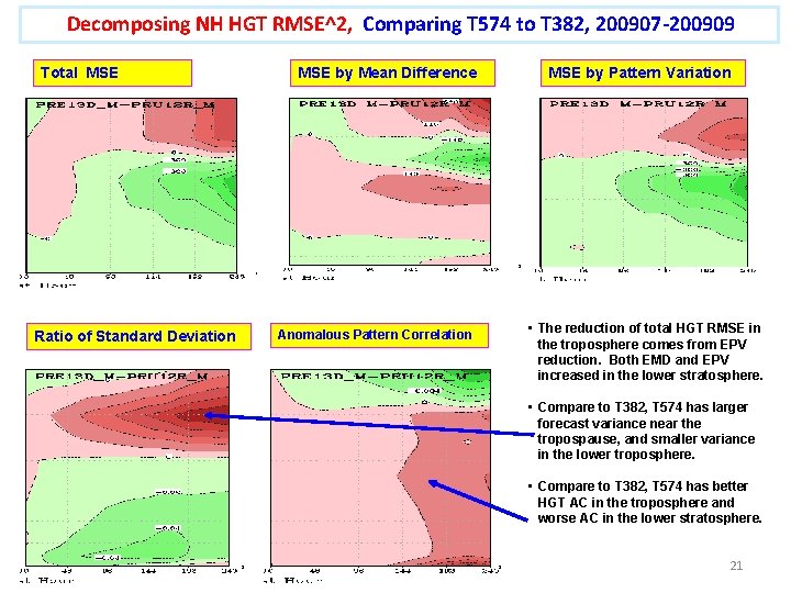 Decomposing NH HGT RMSE^2, Comparing T 574 to T 382, 200907 -200909 Total MSE