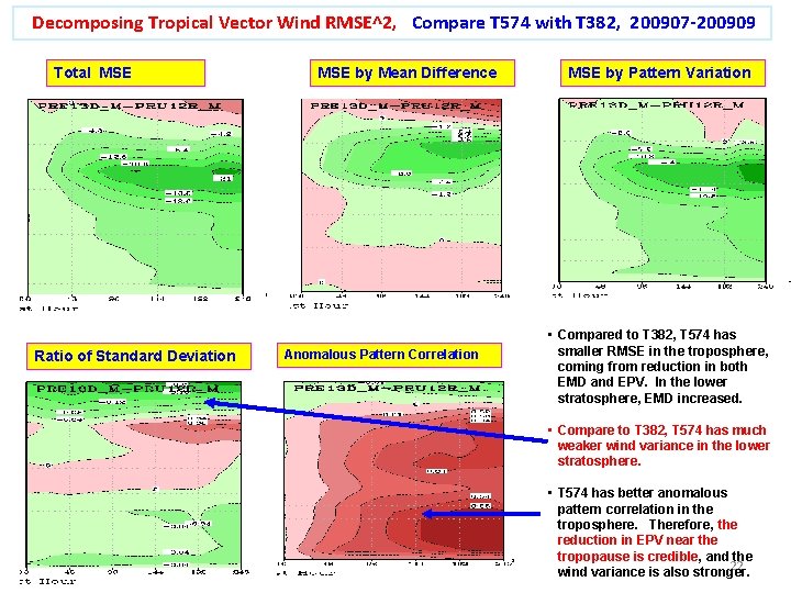 Decomposing Tropical Vector Wind RMSE^2, Compare T 574 with T 382, 200907 -200909 Total