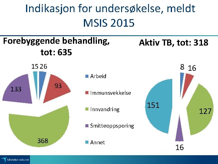 Indikasjon for undersøkelse, meldt MSIS 2015 Forebyggende behandling, tot: 635 Aktiv TB, tot: 318