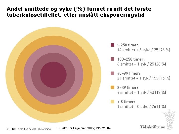 Andel smittede og syke (%) funnet rundt det første tuberkulosetilfellet, etter anslått eksponeringstid ©