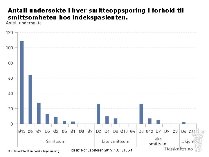 Antall undersøkte i hver smitteoppsporing i forhold til smittsomheten hos indekspasienten. © Tidsskrift for