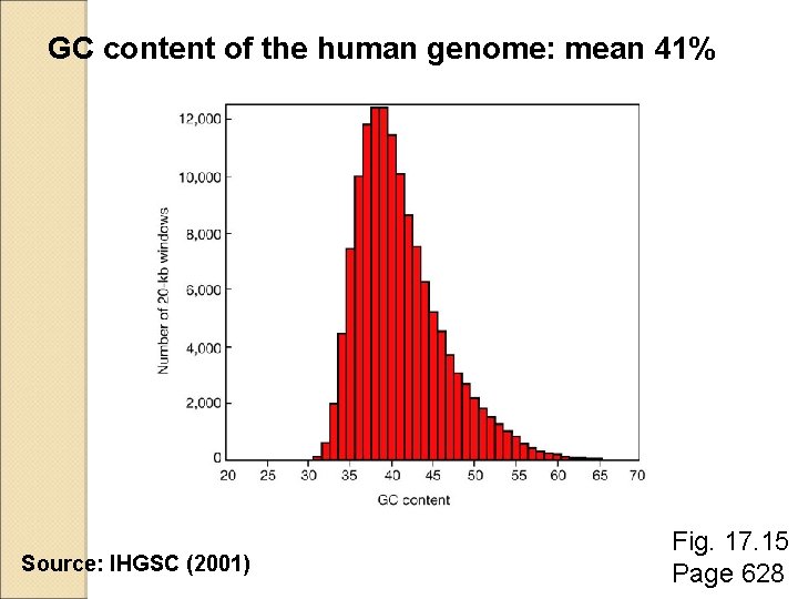 GC content of the human genome: mean 41% Source: IHGSC (2001) Fig. 17. 15