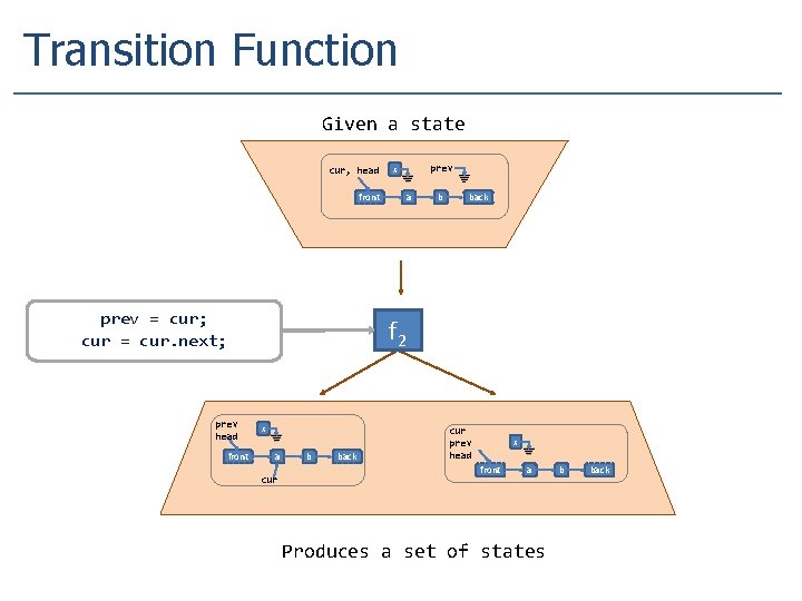 Transition Function Given a state cur, head front prev = cur; cur = cur.