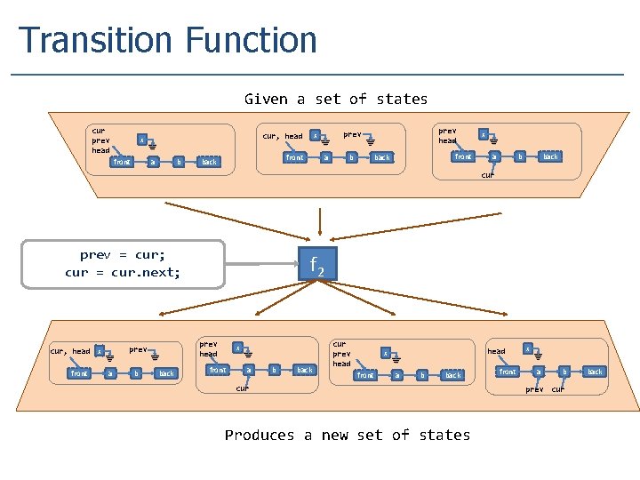 Transition Function Given a set of states cur prev head front a b front