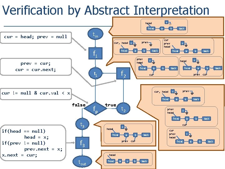 Verification by Abstract Interpretation x head front tin cur = head; prev = null