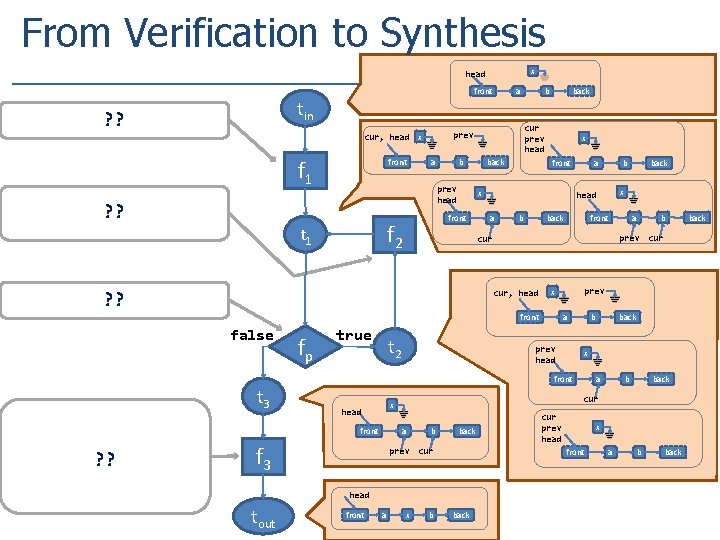 From Verification to Synthesis x head front tin ? ? cur, head f 1