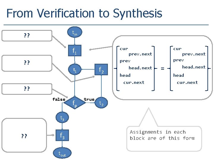 From Verification to Synthesis tin ? ? cur f 1 ? ? f 2