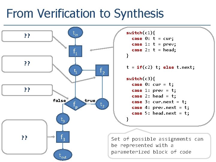 From Verification to Synthesis tin ? ? switch(c 1){ case 0: t = cur;