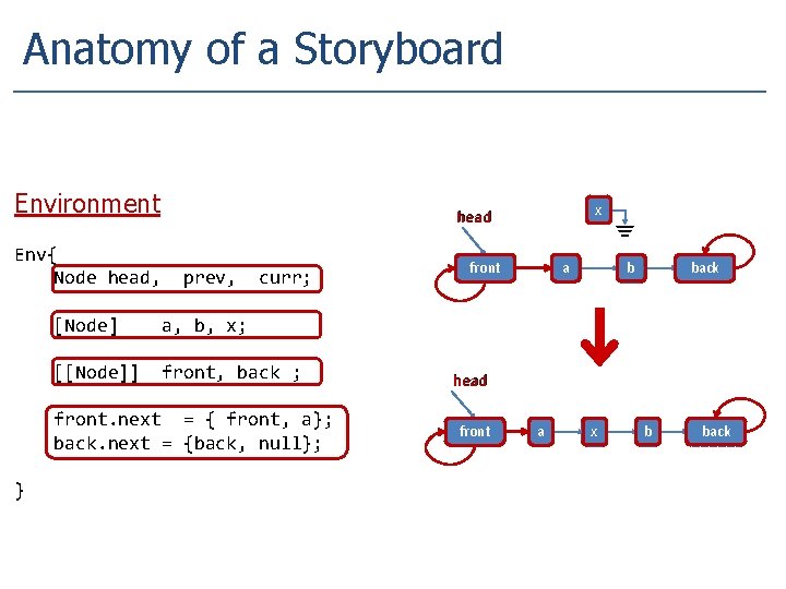 Anatomy of a Storyboard Environment Env{ Node head, prev, curr; [Node] a, b, x;