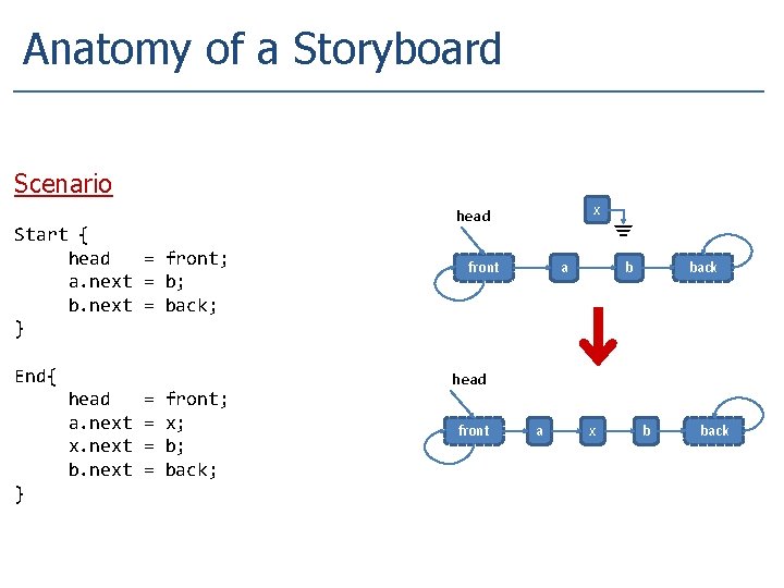 Anatomy of a Storyboard Scenario Start { head = front; a. next = b;