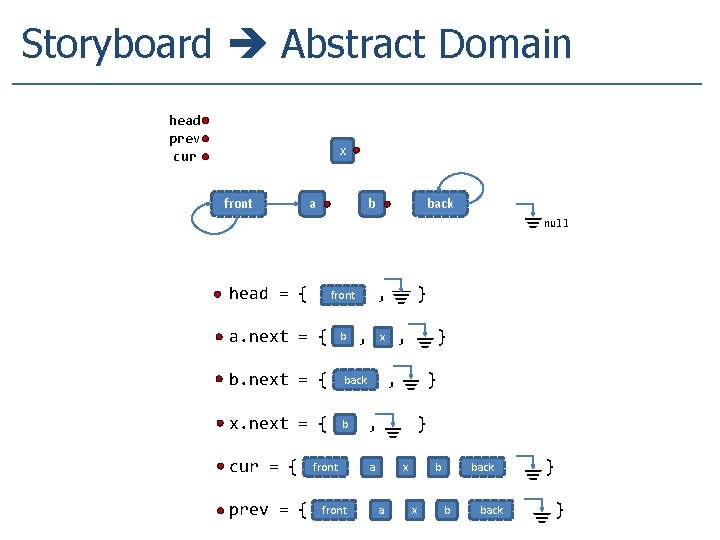 Storyboard Abstract Domain head prev cur x front a b back null head =