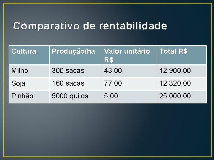 Comparativo de rentabilidade Cultura Produção/ha Valor unitário R$ Total R$ Milho 300 sacas 43,