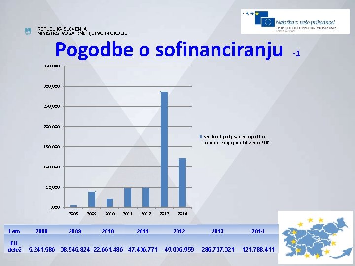 REPUBLIKA SLOVENIJA MINISTRSTVO ZA KMETIJSTVO IN OKOLJE Pogodbe o sofinanciranju 350, 000 300, 000