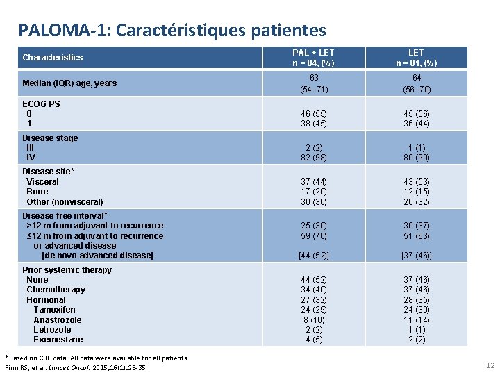 PALOMA-1: Caractéristiques patientes PAL + LET n = 84, (%) LET n = 81,