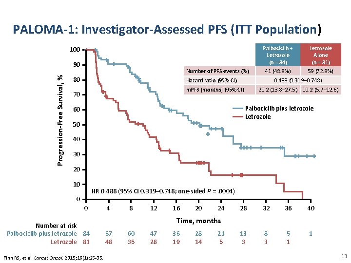 PALOMA-1: Investigator-Assessed PFS (ITT Population) 100 Progression-Free Survival, % 90 Number of PFS events