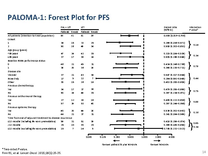 PALOMA-1: Forest Plot for PFS PAL + LET Patients Events 41 All patients (intention-to-treat