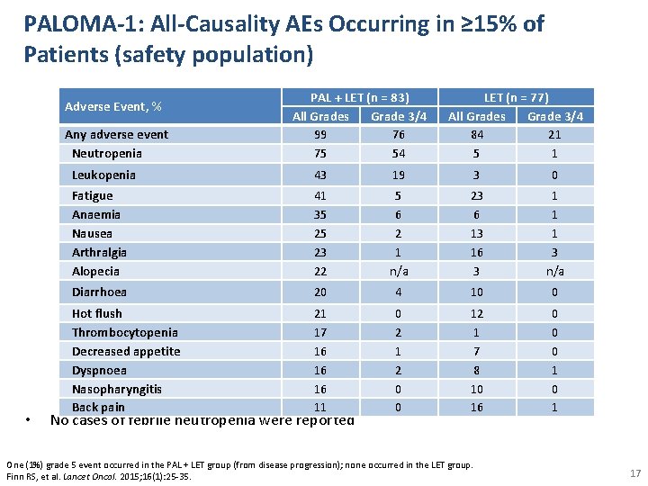 PALOMA-1: All-Causality AEs Occurring in ≥ 15% of Patients (safety population) Adverse Event, %