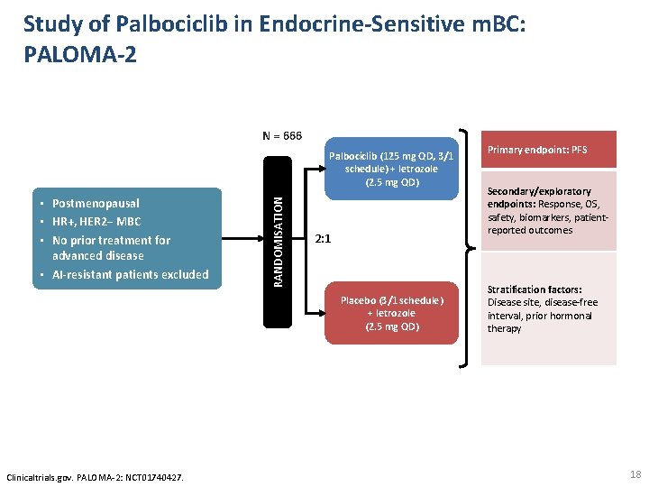 Study of Palbociclib in Endocrine-Sensitive m. BC: PALOMA-2 N = 666 • Postmenopausal •