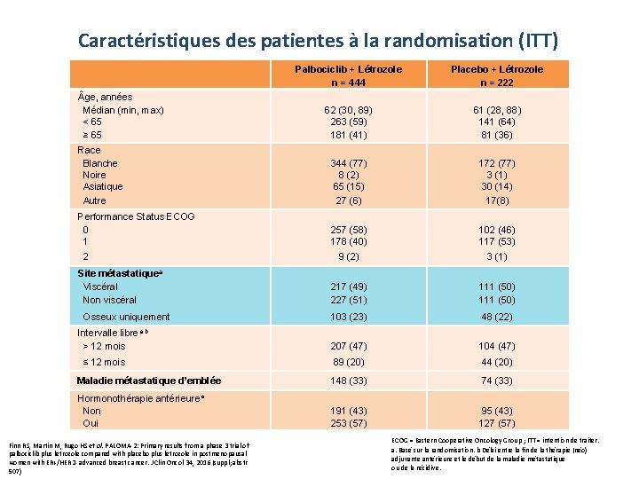 Caractéristiques des patientes à la randomisation (ITT) Palbociclib + Létrozole n = 444 Placebo