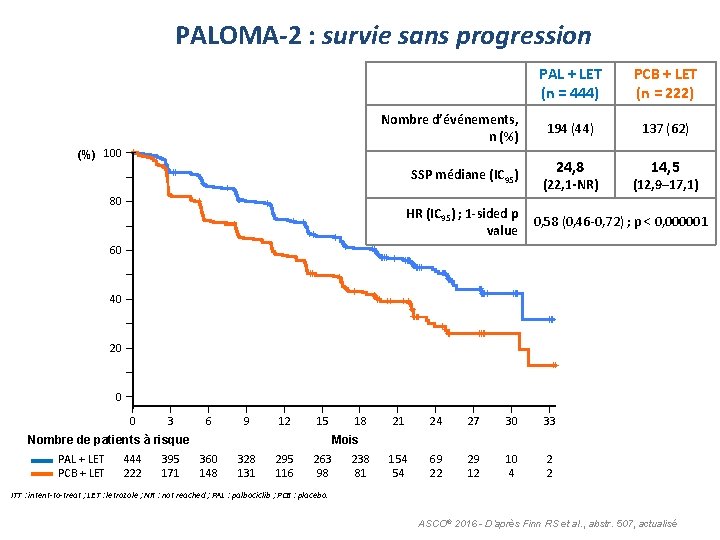 PALOMA-2 : survie sans progression Nombre d’événements, n (%) PAL + LET (n =