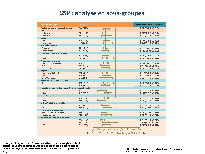 SSP : analyse en sous-groupes Sous-groupe n (%) Rapport de risque (IC à 95