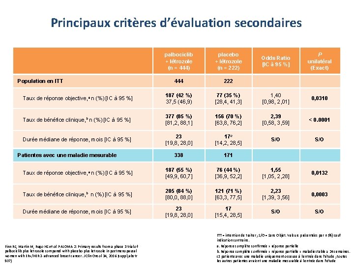 Principaux critères d’évaluation secondaires palbociclib + létrozole (n = 444) placebo + létrozole (n