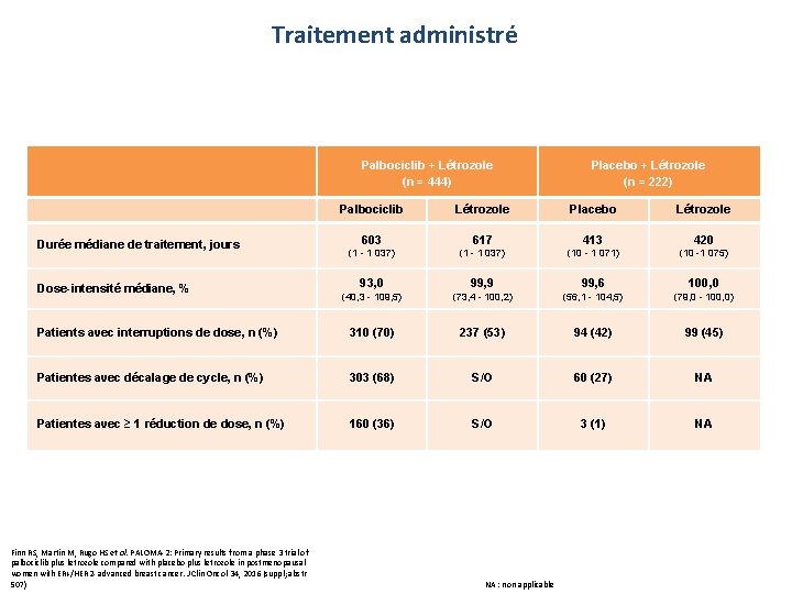 Traitement administré Palbociclib + Létrozole (n = 444) Palbociclib Durée médiane de traitement, jours