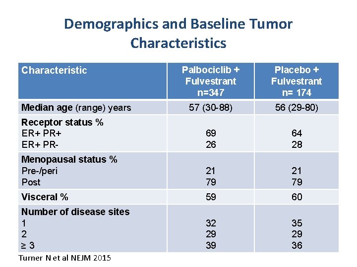 Demographics and Baseline Tumor Characteristics Palbociclib + Fulvestrant n=347 Placebo + Fulvestrant n= 174