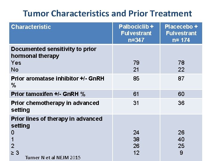 Tumor Characteristics and Prior Treatment Palbociclib + Fulvestrant n=347 Placecebo + Fulvestrant n= 174