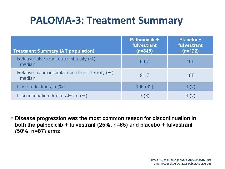 PALOMA-3: Treatment Summary Palbociclib + fulvestrant (n=345) Placebo + fulvestrant (n=172) Relative fulvestrant dose