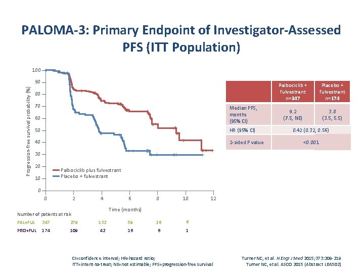PALOMA-3: Primary Endpoint of Investigator-Assessed PFS (ITT Population) 100 Progression-free survival probability (%) 90