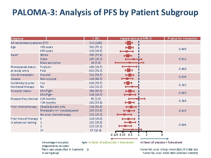 PALOMA-3: Analysis of PFS by Patient Subgroup All randomized patients (ITT) Age <65 years