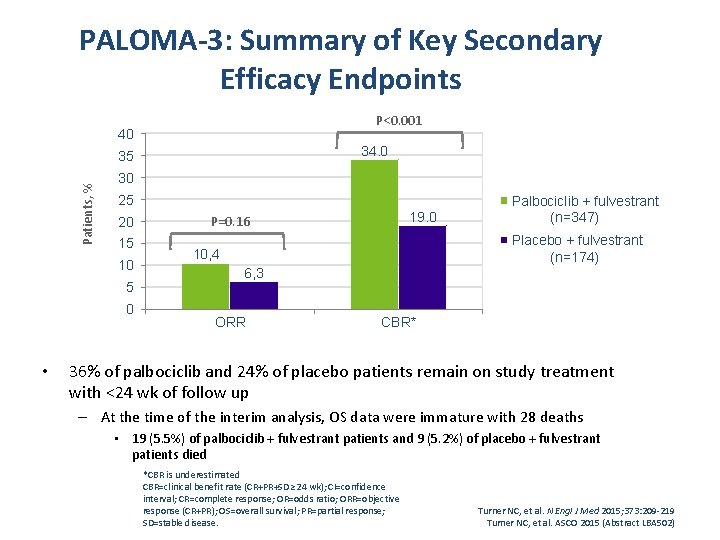 PALOMA-3: Summary of Key Secondary Efficacy Endpoints P<0. 001 40 34. 0 Patients, %
