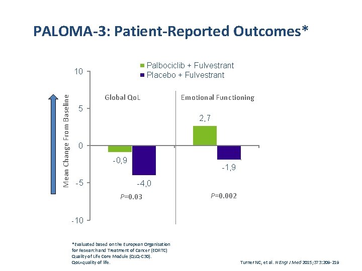 PALOMA-3: Patient-Reported Outcomes* Palbociclib + Fulvestrant Placebo + Fulvestrant Mean Change From Baseline 10