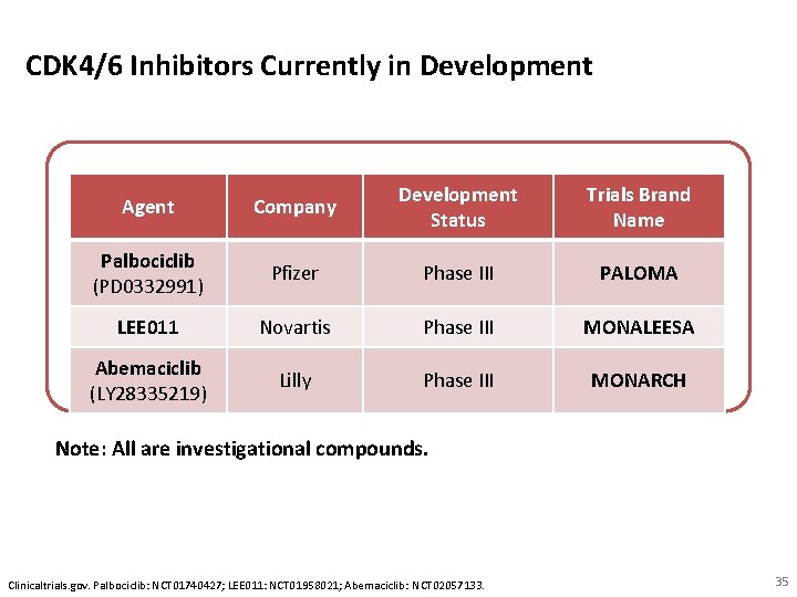 CDK 4/6 Inhibitors Currently in Development Agent Company Development Status Trials Brand Name Palbociclib