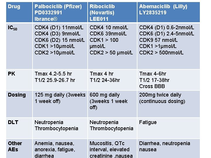 Drug Palbociclib (Pfizer) Ribociclib Key characteristics of PD 0332991 (Novartis) Ibrance® LEE 011 IC