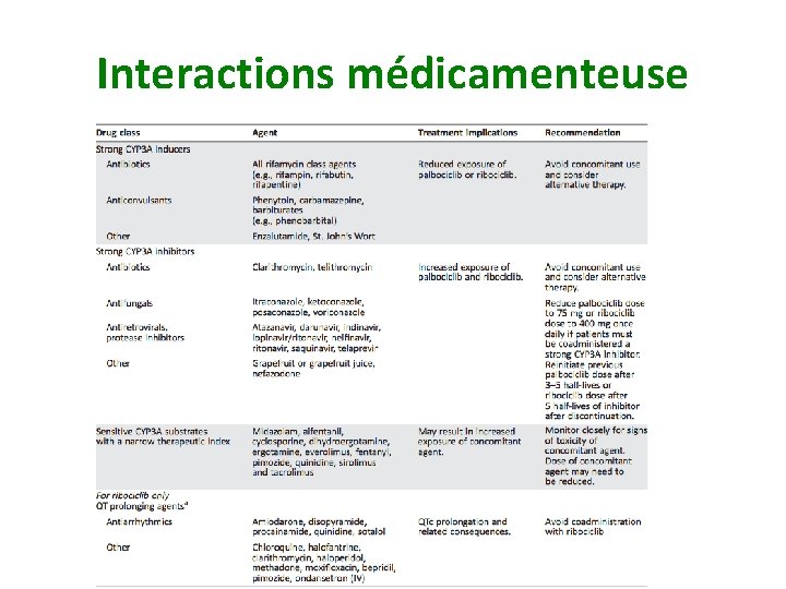 Interactions médicamenteuse 