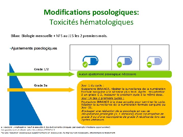 Modifications posologiques: Toxicités hématologiques Bilan: Biologie mensuelle + NFS au J 15 les 2