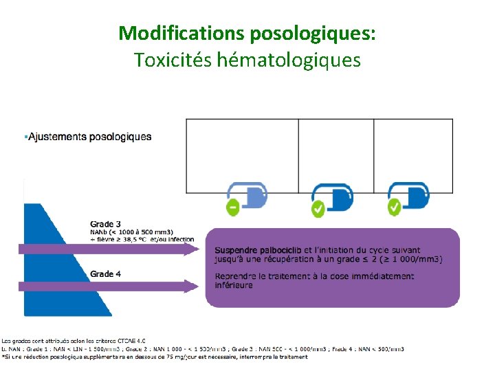 Modifications posologiques: Toxicités hématologiques 