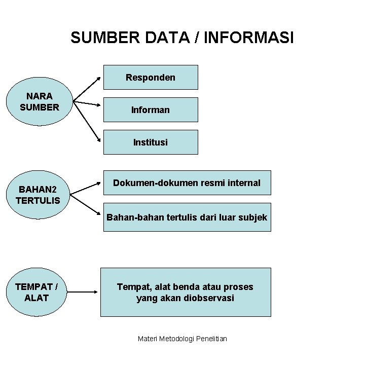 SUMBER DATA / INFORMASI Responden NARA SUMBER Informan Institusi BAHAN 2 TERTULIS Dokumen-dokumen resmi