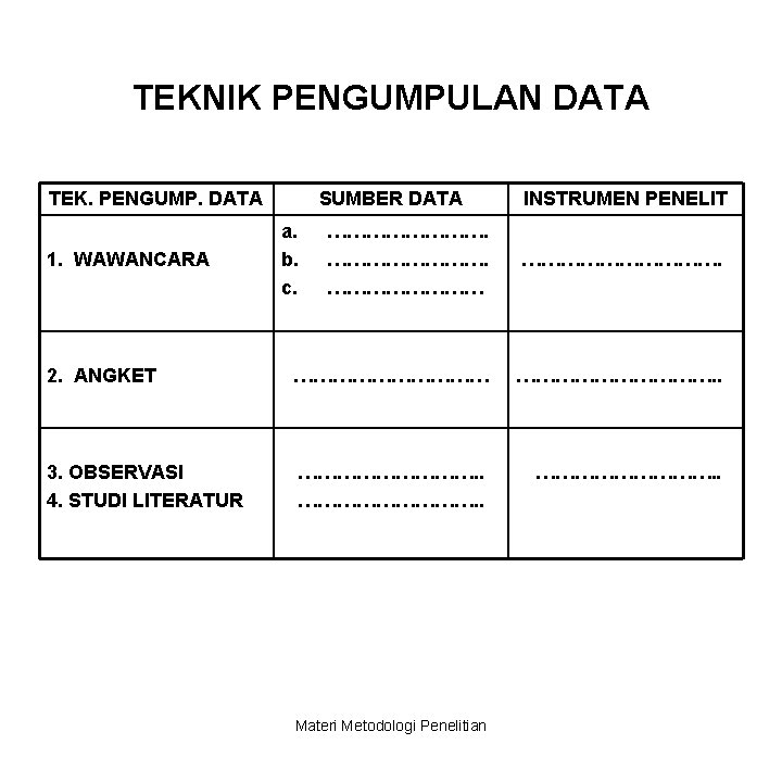 TEKNIK PENGUMPULAN DATA TEK. PENGUMP. DATA SUMBER DATA a. b. c. INSTRUMEN PENELIT ………………………….