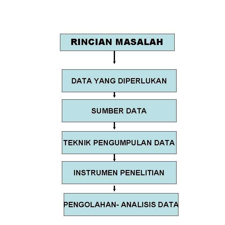 RINCIAN MASALAH DATA YANG DIPERLUKAN SUMBER DATA TEKNIK PENGUMPULAN DATA INSTRUMEN PENELITIAN PENGOLAHANANALISIS DATA