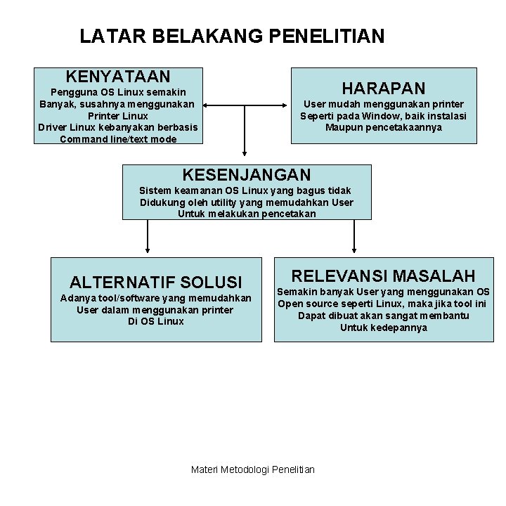 LATAR BELAKANG PENELITIAN KENYATAAN Pengguna OS Linux semakin Banyak, susahnya menggunakan Printer Linux Driver