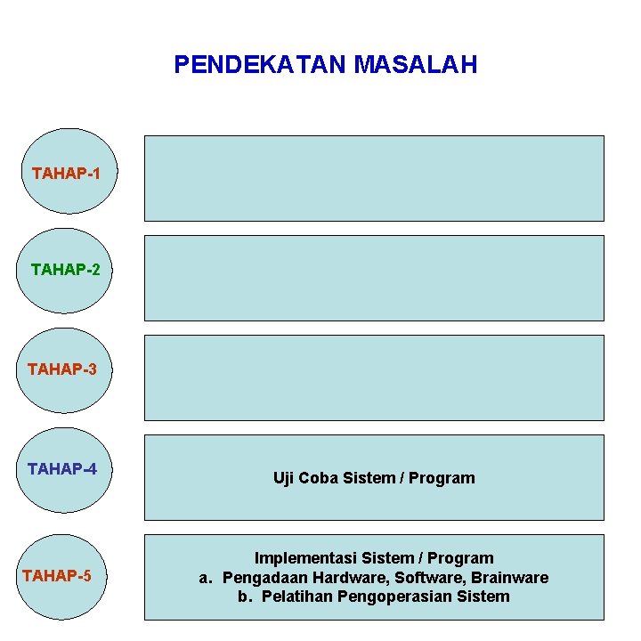 PENDEKATAN MASALAH TAHAP-1 TAHAP-2 TAHAP-3 TAHAP-4 TAHAP-5 Uji Coba Sistem / Program Implementasi Sistem