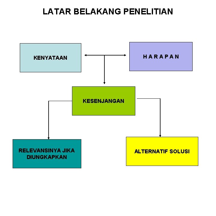 LATAR BELAKANG PENELITIAN HARAPAN KENYATAAN KESENJANGAN RELEVANSINYA JIKA DIUNGKAPKAN ALTERNATIF SOLUSI 