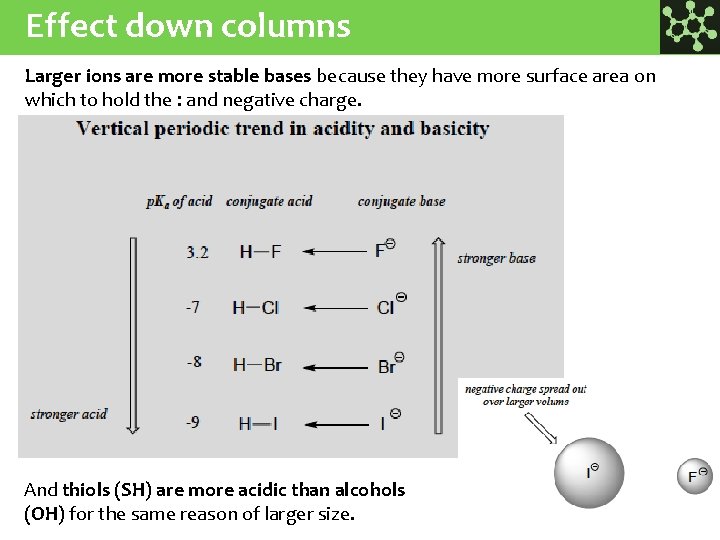 Effect down columns Larger ions are more stable bases because they have more surface